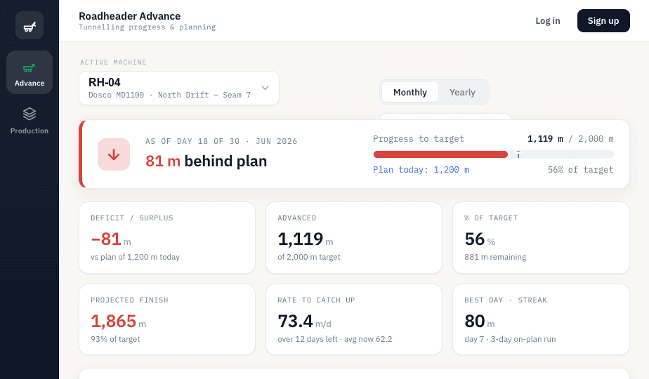 Roadheader advance dashboard — metres against monthly plan