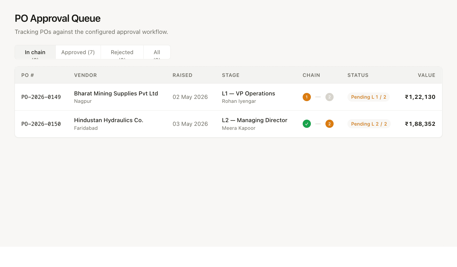PO approval queue with multi-level chains