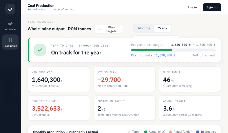 Coal production dashboard — yearly view, on track for the year